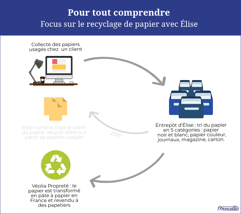 Recycler au bureau peut créer de l’emploi ! 1