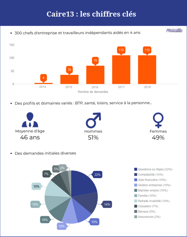 Caire13 soulage les travailleurs indépendants touchés par le cancer