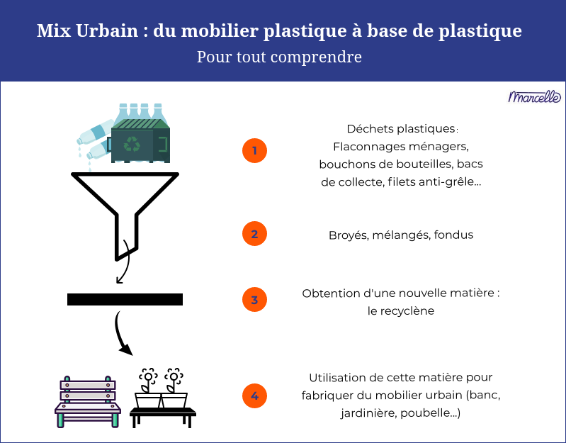 Recycler le plastique dans du mobilier urbain