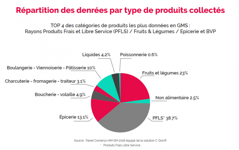 Un pont entre les invendus des grandes surfaces et les associations 2