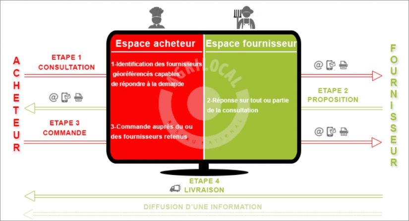 Des produits locaux et de saison jusqu’à la cantine 5