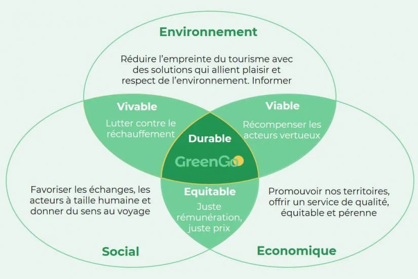 Tourisme #4 : Cinq applications et sites utiles pour le voyageur engagé - ©Greengo